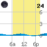 Sebastian tide chart for Thursday, July 24, 2025