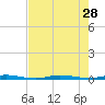 Sebastian tide chart for Monday, July 28, 2025