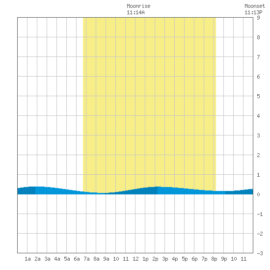 Sebastian tide chart for Tuesday, July 29, 2025