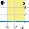 Sebastian tide chart for Wednesday, July 2, 2025