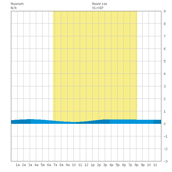 Sebastian tide chart for Thursday, July 31, 2025