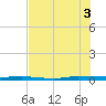 Sebastian tide chart for Thursday, July 3, 2025