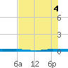 Sebastian tide chart for Friday, July 4, 2025