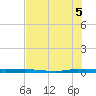 Sebastian tide chart for Saturday, July 5, 2025