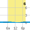 Sebastian tide chart for Sunday, July 6, 2025