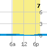 Sebastian tide chart for Monday, July 7, 2025