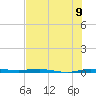 Sebastian tide chart for Wednesday, July 9, 2025