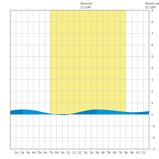 Sebastian tide chart for Thursday, August 14, 2025