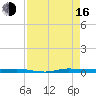 Sebastian tide chart for Saturday, August 16, 2025
