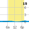Sebastian tide chart for Tuesday, August 19, 2025