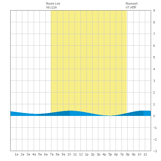 Sebastian tide chart for Friday, August 22, 2025