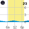 Sebastian tide chart for Saturday, August 23, 2025