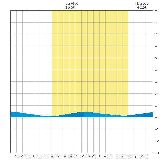 Sebastian tide chart for Monday, August 25, 2025