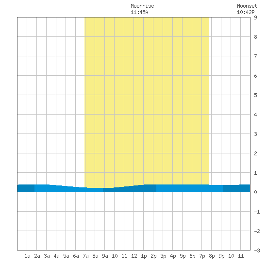 Sebastian tide chart for Thursday, August 28, 2025