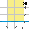 Sebastian tide chart for Thursday, August 28, 2025