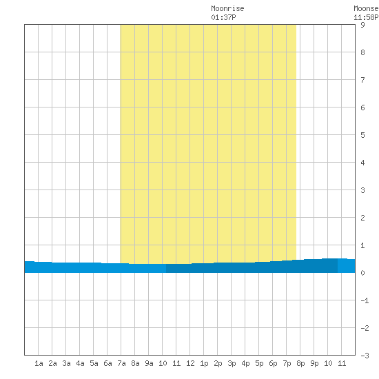 Sebastian tide chart for Saturday, August 30, 2025