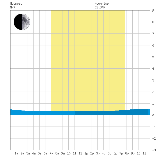 Sebastian tide chart for Sunday, August 31, 2025