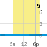 Sebastian tide chart for Tuesday, August 5, 2025