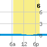 Sebastian tide chart for Wednesday, August 6, 2025