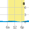 Sebastian tide chart for Friday, August 8, 2025