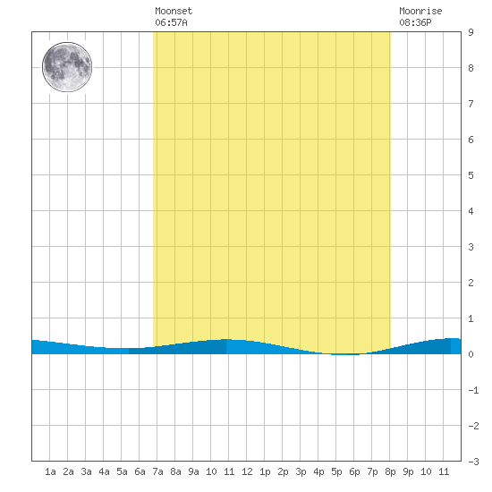 Sebastian tide chart for Saturday, August 9, 2025