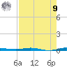Sebastian tide chart for Saturday, August 9, 2025