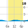 Sebastian tide chart for Wednesday, September 10, 2025