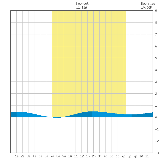 Sebastian tide chart for Thursday, September 11, 2025