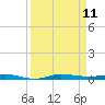 Sebastian tide chart for Thursday, September 11, 2025