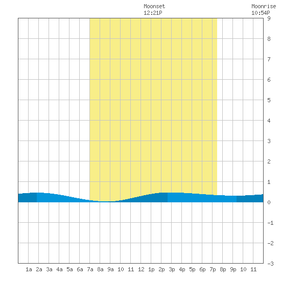 Sebastian tide chart for Friday, September 12, 2025