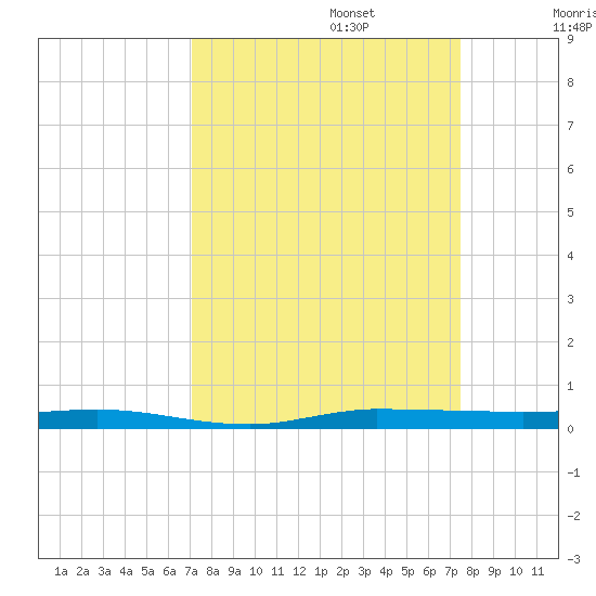 Sebastian tide chart for Saturday, September 13, 2025