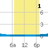 Sebastian tide chart for Monday, September 1, 2025