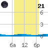 Sebastian tide chart for Sunday, September 21, 2025