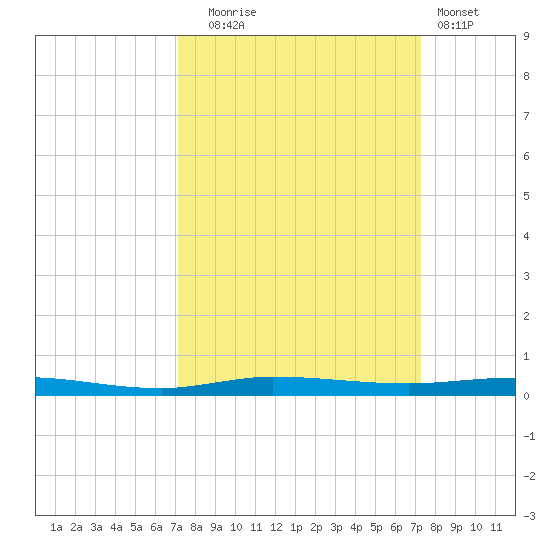 Sebastian tide chart for Tuesday, September 23, 2025