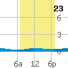 Sebastian tide chart for Tuesday, September 23, 2025
