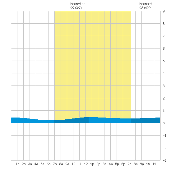 Sebastian tide chart for Wednesday, September 24, 2025