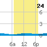 Sebastian tide chart for Wednesday, September 24, 2025