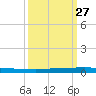 Sebastian tide chart for Saturday, September 27, 2025