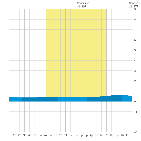 Sebastian tide chart for Sunday, September 28, 2025