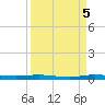 Sebastian tide chart for Friday, September 5, 2025
