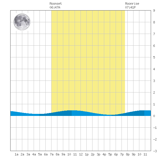 Sebastian tide chart for Sunday, September 7, 2025