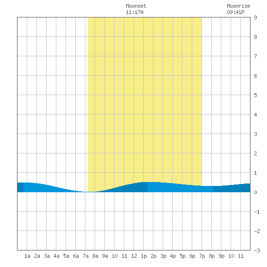 Sebastian tide chart for Friday, October 10, 2025