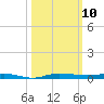Sebastian tide chart for Friday, October 10, 2025