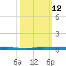 Sebastian tide chart for Sunday, October 12, 2025
