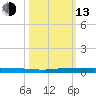Sebastian tide chart for Monday, October 13, 2025