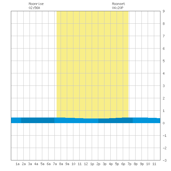 Sebastian tide chart for Thursday, October 16, 2025