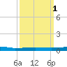 Sebastian tide chart for Wednesday, October 1, 2025
