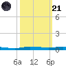 Sebastian tide chart for Tuesday, October 21, 2025