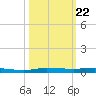 Sebastian tide chart for Wednesday, October 22, 2025