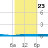 Sebastian tide chart for Thursday, October 23, 2025
